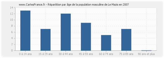 Répartition par âge de la population masculine de Le Mazis en 2007